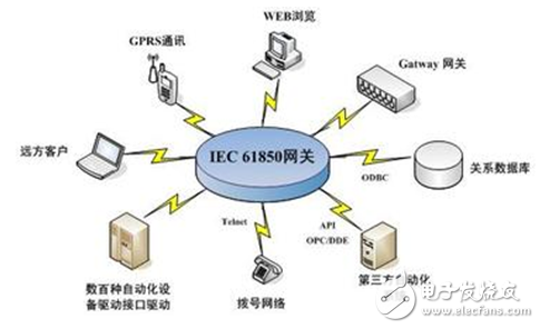 IEC61850协议通信的“基石”,IEC61850协议通信的“基石”,第2张