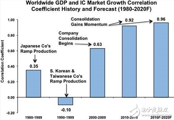 宏观经济表现平淡,IC产业成长受限,第3张