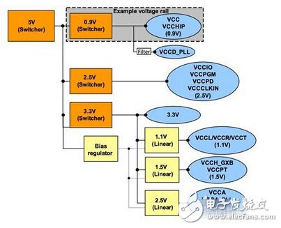 FPGA电源设计有哪几个步骤,详解FPGA电源设计的基本方法和步骤,第2张