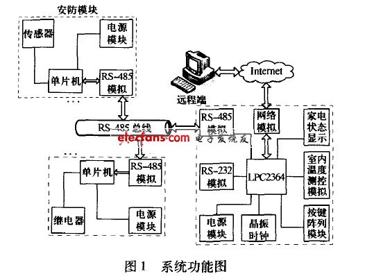 RS-485总线实现智能家居网络系统,智能家居网络系统总体框图,第2张