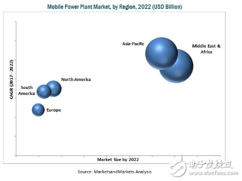 市场研究：2022年全球移动电站市场需求将达到17.3亿美元,第2张