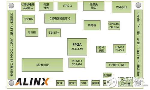 基于FPGA +AD7609的数据采集系统的实现和设计,基于FPGA +AD7609的数据采集系统的实现和设计,第2张