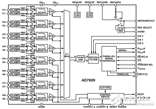 基于FPGA +AD7609的数据采集系统的实现和设计,基于FPGA +AD7609的数据采集系统的实现和设计,第3张