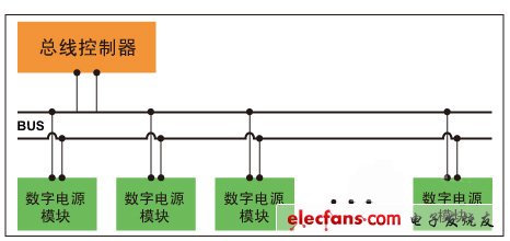 数字电源管理架构的探讨,图2，分布式数字电源管理架构。,第3张