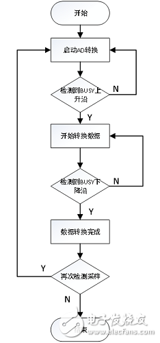 基于FPGA +AD7609的数据采集系统的实现和设计,基于FPGA +AD7609的数据采集系统的实现和设计,第7张