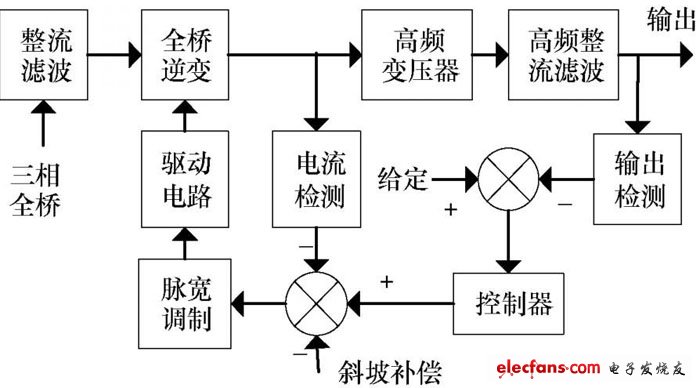 数字控制全桥软开关电源的Saber仿真分析,图3 开关电源系统结构图,第4张