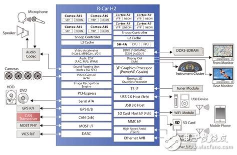R-Car H2主要特性和系统框图_汽车ADAS入门开发板,R-Car H2主要特性和系统框图_汽车ADAS入门开发板,第2张