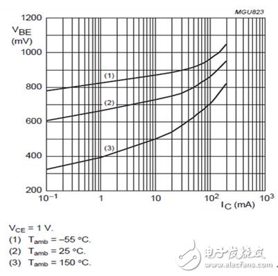 电源小贴士：教你用分立组件设计稳健低成本的串联线性稳压器,图2：基极-发射极导通电压与集电极电流,第5张