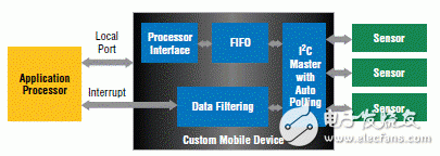 Lattice iCE40 mobileFPGA低功耗智能手机应用方案,7.gif,第2张