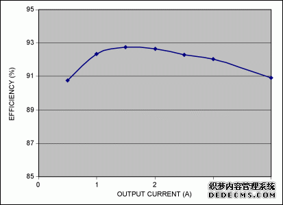 Negative-to-negative switch-mode converter offers high curre,Figure 3. Conversion efficiency for the Figure 1 circuit varies with output current as shown.,第4张