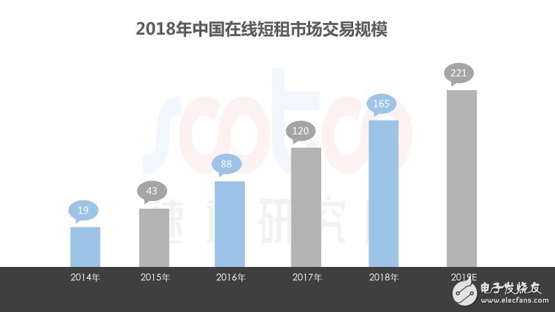 速途研究院：2018年中国在线短租行业研究报告,速途研究院：2018年中国在线短租行业研究报告,第4张