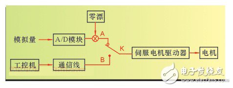 浅析伺服电机的DDC的应用价值和应用前景,浅析伺服电机的DDC的应用价值和应用前景 ,第2张