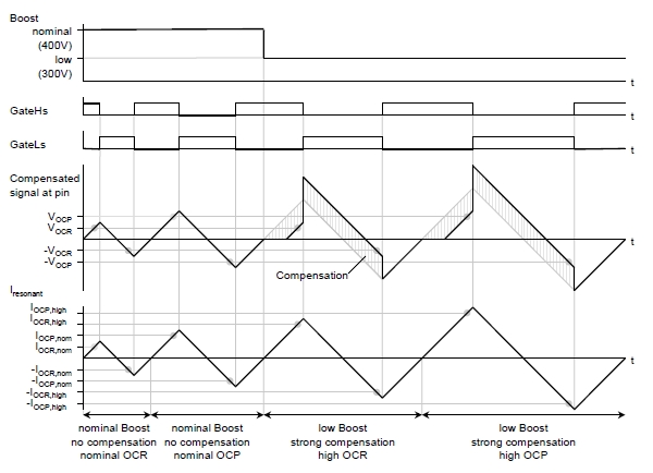谐振控制器和PFC控制器介绍,图6：OCR和OCP的升压补偿 ,第6张