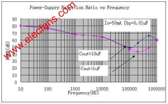 LDO稳压器PSRR和噪声在RF电路中的选择,第7张