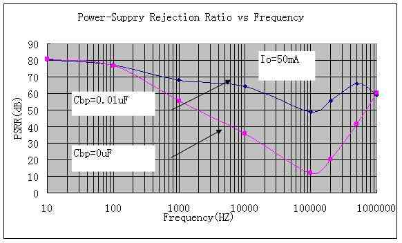 LDO稳压器PSRR和噪声在RF电路中的选择,第4张