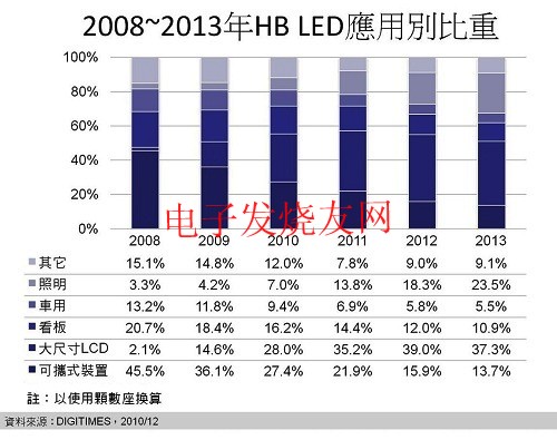 LED照明取代传统白炽灯效应2011年显现,第2张