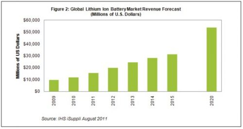 混合动力汽车助力锂电池市场发展,第2张
