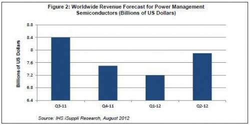 2012第二季度电源管理芯片市场分析,第2张