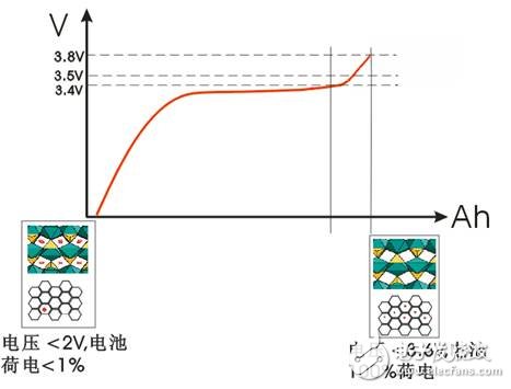 关于四种高电压锂离子电池组的充电方法的分析和对比,第3张