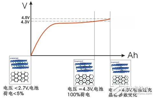 关于四种高电压锂离子电池组的充电方法的分析和对比,关于四种高电压锂离子电池组的充电方法的分析和对比,第2张