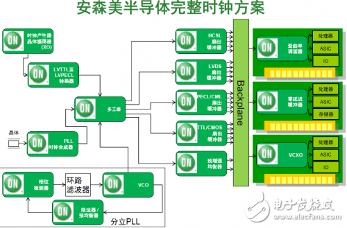 安森美半导体完整时钟解决方案,安森美半导体完整时钟解决方案,第2张