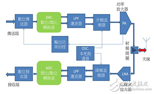 基于DSPFPGA的SDR射频讯号处理方案,图2　分离式组件组成的射频收发器区块,第3张