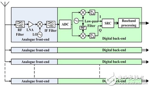 基于DSPFPGA的SDR射频讯号处理方案,图1　多频多模硬件定义无线电,第2张