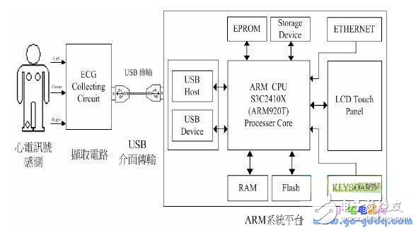 USB传输的嵌入式心电图量测系统设计,USB传输的嵌入式心电图量测系统设计,第2张