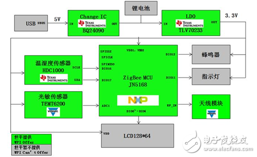 大联大世平集团推出基于NXP的JN5168的智能家居开发工具包,第8张