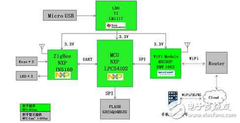 大联大世平集团推出基于NXP的JN5168的智能家居开发工具包,第9张