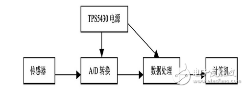 电源转换芯片TPS5430的特点及应用,第4张