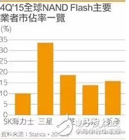 三星V NAND SSD走向普及　2016年底笔记本电脑搭载率上看40%,第2张
