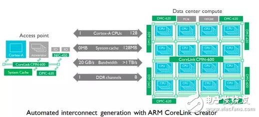 ARM系统IP全面提升SoC从端到云的性能表现,第2张