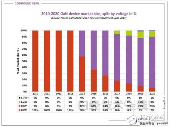受惠电动汽车增长 2020年GaN功率器件市场规模将达6亿美元　,第2张
