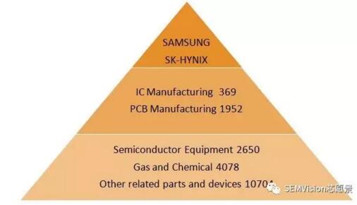 不止三星和海力士，韩国半导体产业面面观,第3张