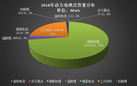 2016动力电池出货量同比增79% 比亚迪等四企占66%市场,第3张