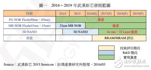 中国NAND Flash制造的现状、发展与机会,第3张