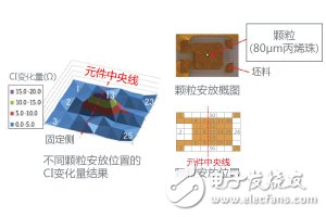 利用了村田独家封装技术的颗粒筛选技法,图3. 颗粒安放位置对CI特性的影响,第4张