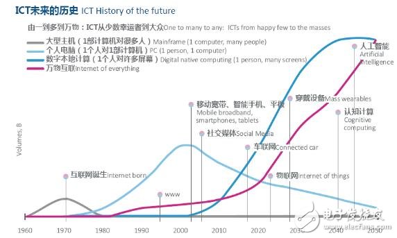 云计算与大数据将重塑ICT产业,云计算与大数据将重塑ICT产业,第3张