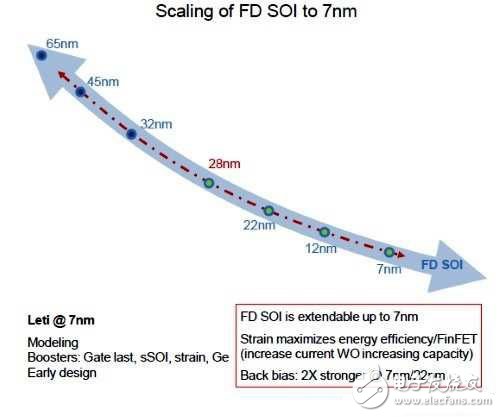 半导体FD-SOI制程的决胜点在14nm！,半导体FD-SOI制程的决胜点在14nm！,第5张