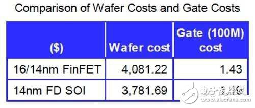 半导体FD-SOI制程的决胜点在14nm！,半导体FD-SOI制程的决胜点在14nm！,第4张