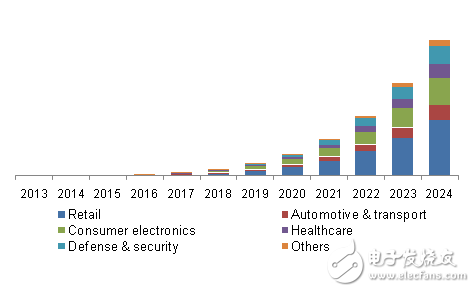 可见光通讯Li-Fi市场2024年市场或达千亿美元,可见光通讯/Li-Fi市场2024年市场或达千亿美元,第2张