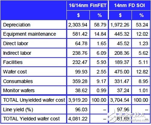 判断FinFET、FD-SOI与平面半导体制程的市场版图还早,IBS指出，在14纳米节点，FD-SOI的晶圆成本比FinFET低16.8%,第2张