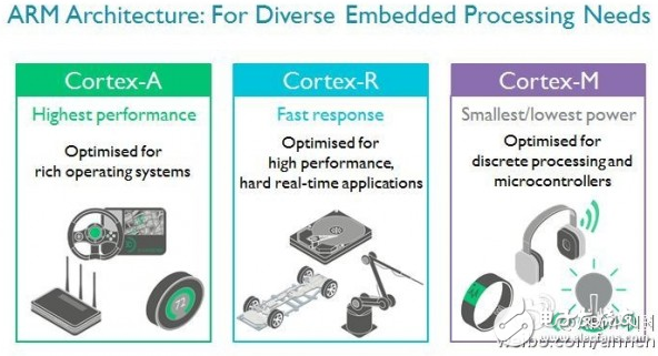 芯闻早报：ARM被收购后发布首款处理器 小米5s下周发布,ARM被软银收购后发布首款产品——Cortex-R52,第2张