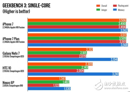 揭秘iPhone史上最强A10处理器 媲美桌面级CPU？,揭秘iPhone史上最强A10处理器 媲美桌面级CPU？,第4张
