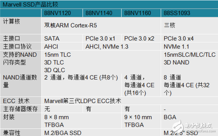 Marvell推出用于DRAM-less PCIe3.0x2 SSD的NVMe控制器,Marvell SSD产品比较,第3张