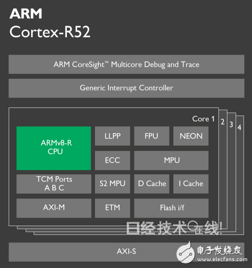 ARM发布实时处理用CPU内核Cortex-R52 瞄准自动驾驶汽车,图2：Cortex-R52的功能结构示意图,第2张