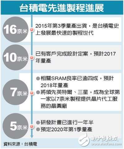 台积电拿下14nm制程 三星Intel为何很少被提及？,台积电拿下14nm制程 三星/Intel为何很少被提及？,第2张