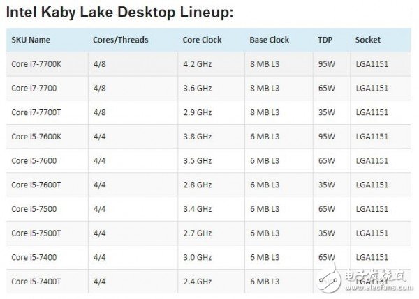 英特尔Kaby Lake处理器上市时间曝光,英特尔Kaby Lake处理器上市时间曝光,第3张