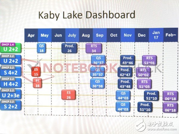 英特尔Kaby Lake处理器上市时间曝光,英特尔Kaby Lake处理器上市时间曝光,第2张